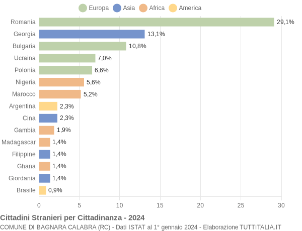 Grafico cittadinanza stranieri - Bagnara Calabra 2024