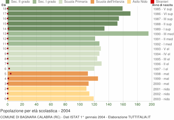 Grafico Popolazione in età scolastica - Bagnara Calabra 2004