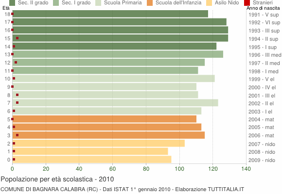Grafico Popolazione in età scolastica - Bagnara Calabra 2010