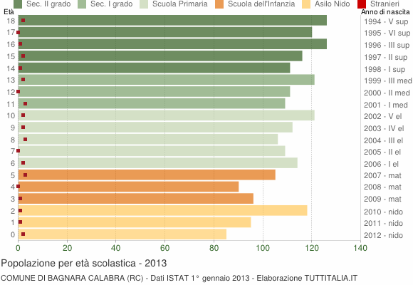 Grafico Popolazione in età scolastica - Bagnara Calabra 2013