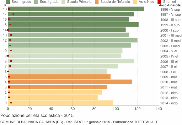 Grafico Popolazione in età scolastica - Bagnara Calabra 2015