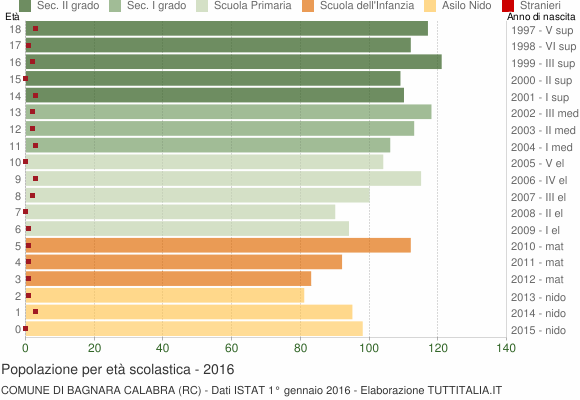 Grafico Popolazione in età scolastica - Bagnara Calabra 2016