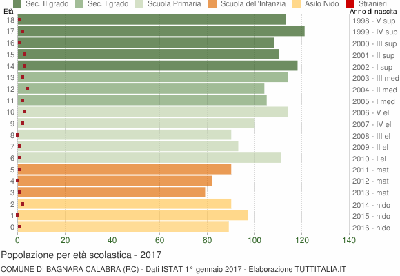 Grafico Popolazione in età scolastica - Bagnara Calabra 2017