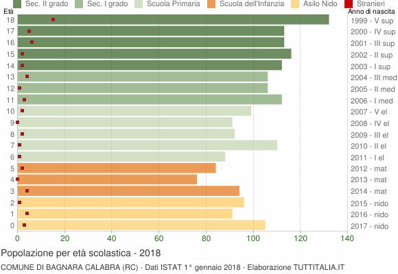 Grafico Popolazione in età scolastica - Bagnara Calabra 2018