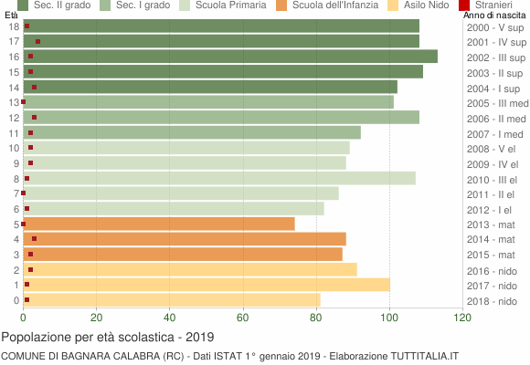 Grafico Popolazione in età scolastica - Bagnara Calabra 2019
