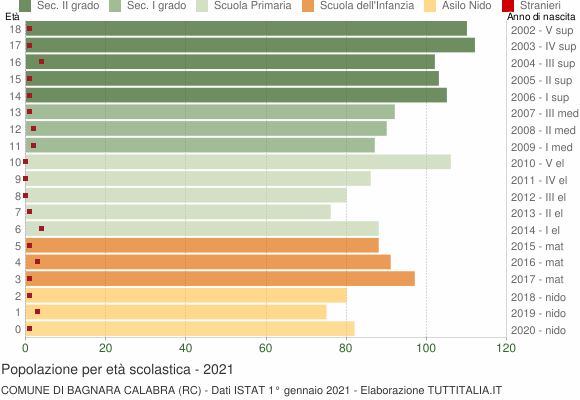 Grafico Popolazione in età scolastica - Bagnara Calabra 2021