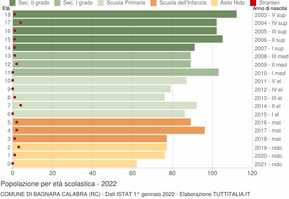 Grafico Popolazione in età scolastica - Bagnara Calabra 2022