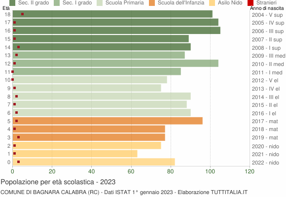 Grafico Popolazione in età scolastica - Bagnara Calabra 2023