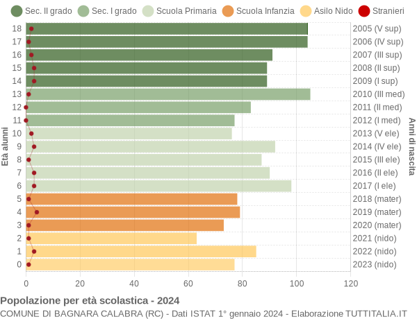 Grafico Popolazione in età scolastica - Bagnara Calabra 2024