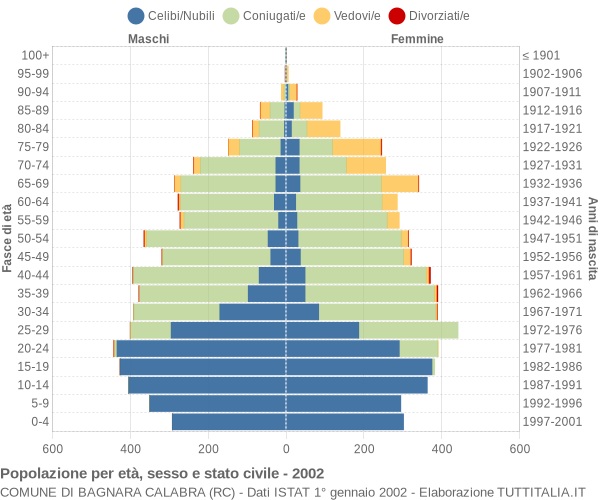 Grafico Popolazione per età, sesso e stato civile Comune di Bagnara Calabra (RC)