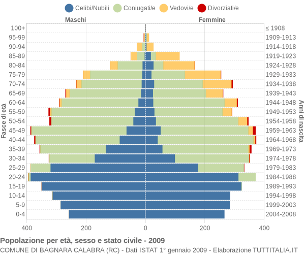 Grafico Popolazione per età, sesso e stato civile Comune di Bagnara Calabra (RC)