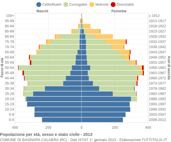 Grafico Popolazione per età, sesso e stato civile Comune di Bagnara Calabra (RC)