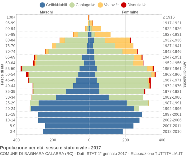 Grafico Popolazione per età, sesso e stato civile Comune di Bagnara Calabra (RC)