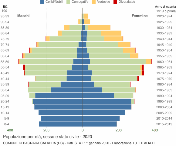 Grafico Popolazione per età, sesso e stato civile Comune di Bagnara Calabra (RC)