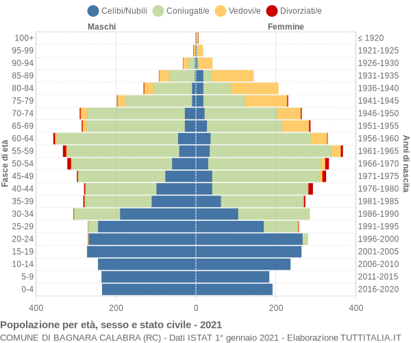 Grafico Popolazione per età, sesso e stato civile Comune di Bagnara Calabra (RC)