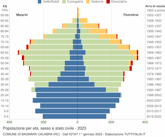 Grafico Popolazione per età, sesso e stato civile Comune di Bagnara Calabra (RC)