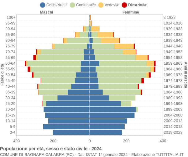 Grafico Popolazione per età, sesso e stato civile Comune di Bagnara Calabra (RC)