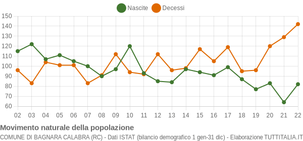 Grafico movimento naturale della popolazione Comune di Bagnara Calabra (RC)