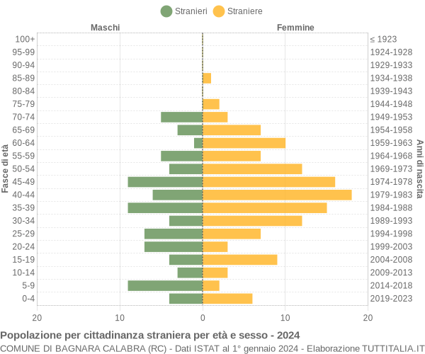 Grafico cittadini stranieri - Bagnara Calabra 2024