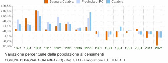 Grafico variazione percentuale della popolazione Comune di Bagnara Calabra (RC)