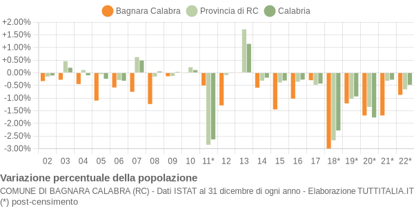 Variazione percentuale della popolazione Comune di Bagnara Calabra (RC)