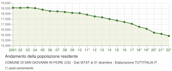 Andamento popolazione Comune di San Giovanni in Fiore (CS)
