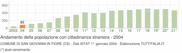 Grafico andamento popolazione stranieri Comune di San Giovanni in Fiore (CS)