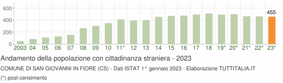 Grafico andamento popolazione stranieri Comune di San Giovanni in Fiore (CS)