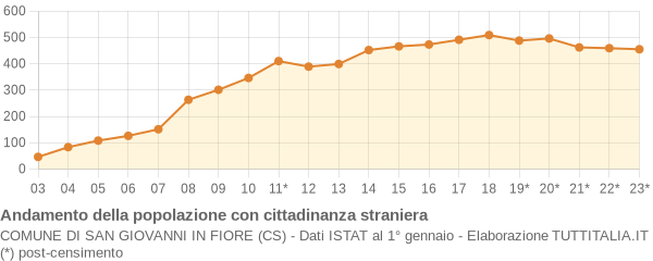 Andamento popolazione stranieri Comune di San Giovanni in Fiore (CS)