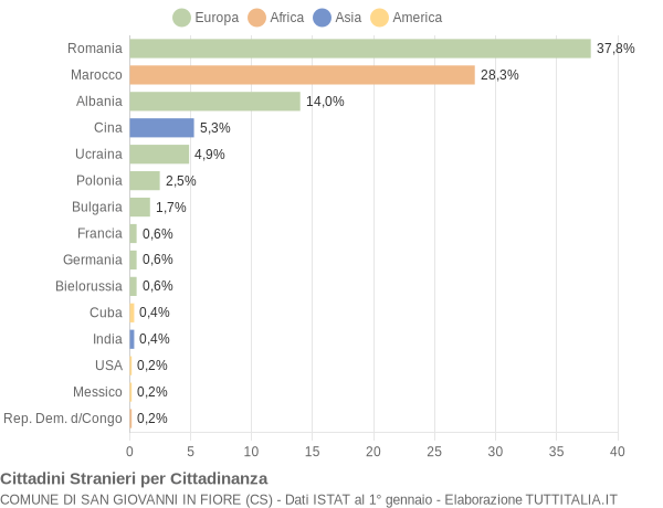 Grafico cittadinanza stranieri - San Giovanni in Fiore 2016