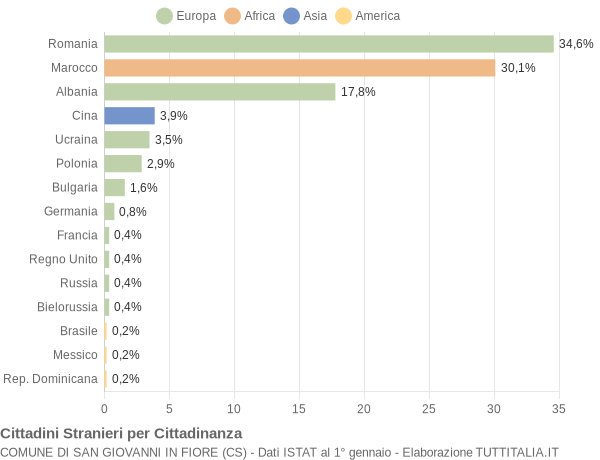 Grafico cittadinanza stranieri - San Giovanni in Fiore 2019