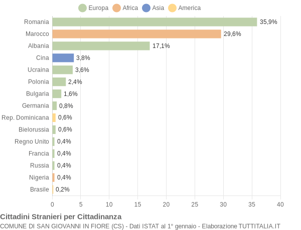 Grafico cittadinanza stranieri - San Giovanni in Fiore 2020