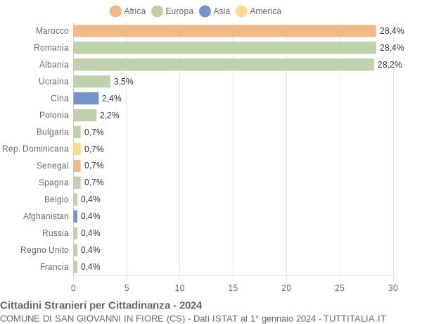 Grafico cittadinanza stranieri - San Giovanni in Fiore 2024