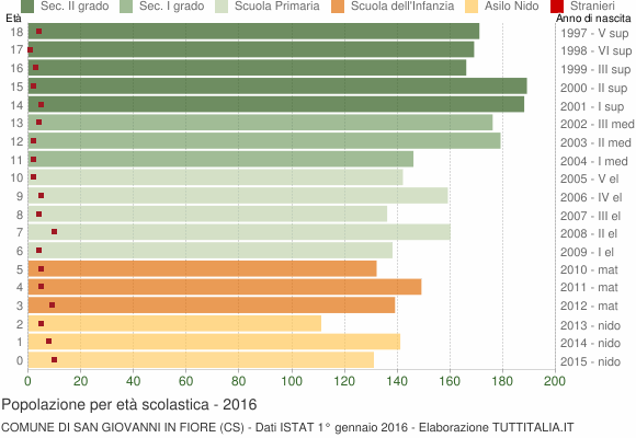 Grafico Popolazione in età scolastica - San Giovanni in Fiore 2016