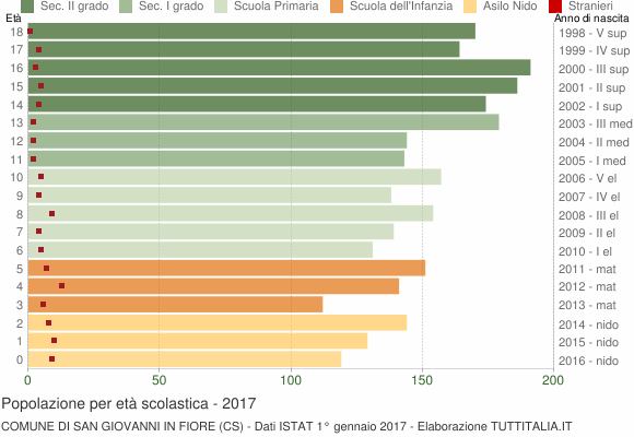 Grafico Popolazione in età scolastica - San Giovanni in Fiore 2017
