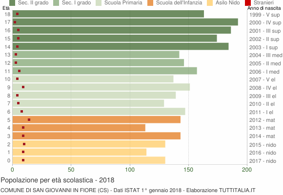 Grafico Popolazione in età scolastica - San Giovanni in Fiore 2018