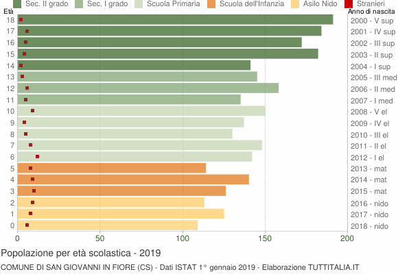 Grafico Popolazione in età scolastica - San Giovanni in Fiore 2019