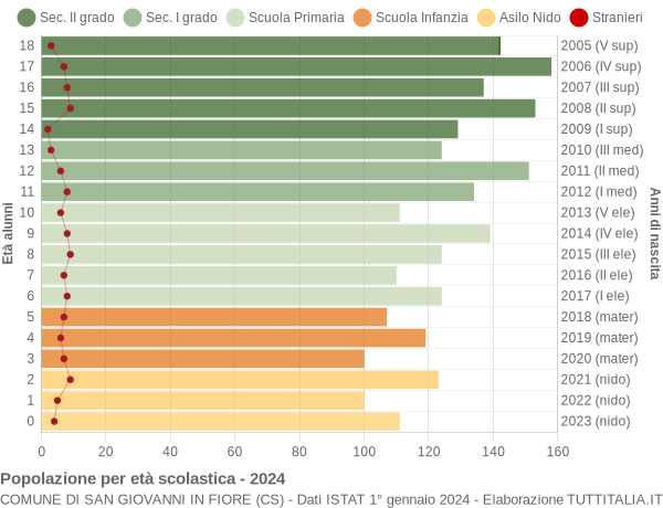 Grafico Popolazione in età scolastica - San Giovanni in Fiore 2024