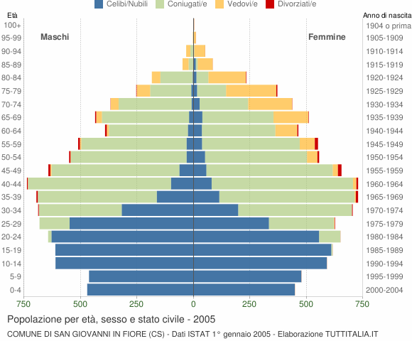 Grafico Popolazione per età, sesso e stato civile Comune di San Giovanni in Fiore (CS)