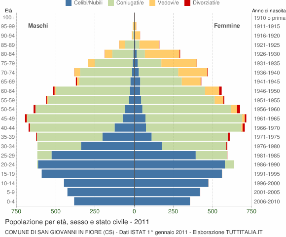 Grafico Popolazione per età, sesso e stato civile Comune di San Giovanni in Fiore (CS)
