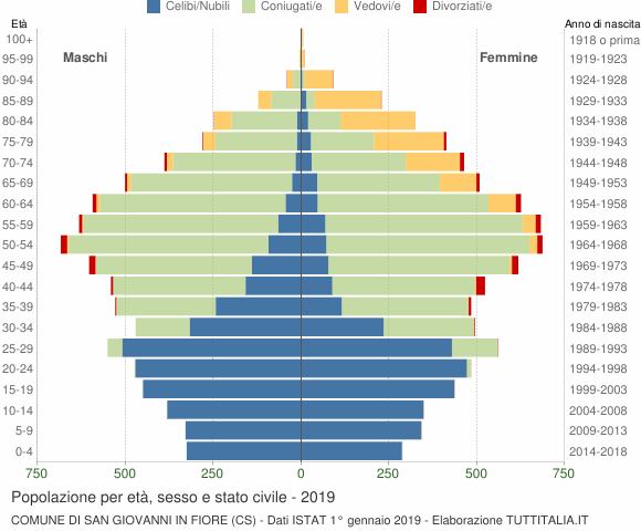 Grafico Popolazione per età, sesso e stato civile Comune di San Giovanni in Fiore (CS)