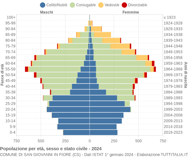 Grafico Popolazione per età, sesso e stato civile Comune di San Giovanni in Fiore (CS)