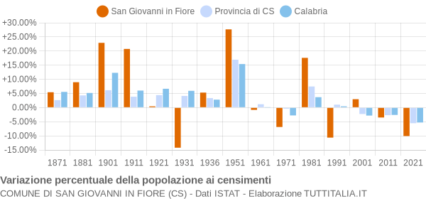 Grafico variazione percentuale della popolazione Comune di San Giovanni in Fiore (CS)