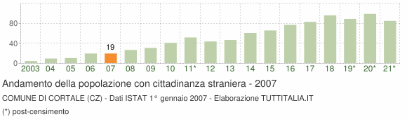 Grafico andamento popolazione stranieri Comune di Cortale (CZ)