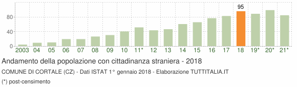 Grafico andamento popolazione stranieri Comune di Cortale (CZ)