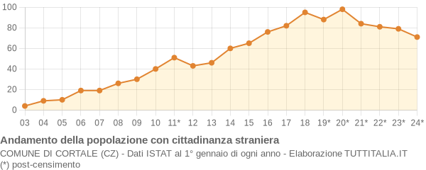 Andamento popolazione stranieri Comune di Cortale (CZ)