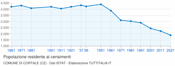 Grafico andamento storico popolazione Comune di Cortale (CZ)