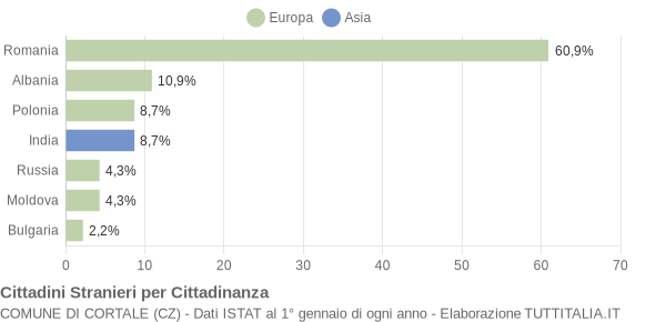 Grafico cittadinanza stranieri - Cortale 2013