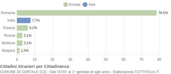 Grafico cittadinanza stranieri - Cortale 2015