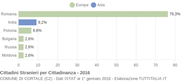 Grafico cittadinanza stranieri - Cortale 2016